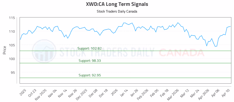 Stock Chart for XWD:CA