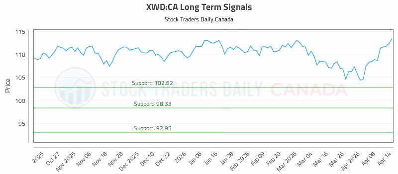 Stock Chart for XWD:CA