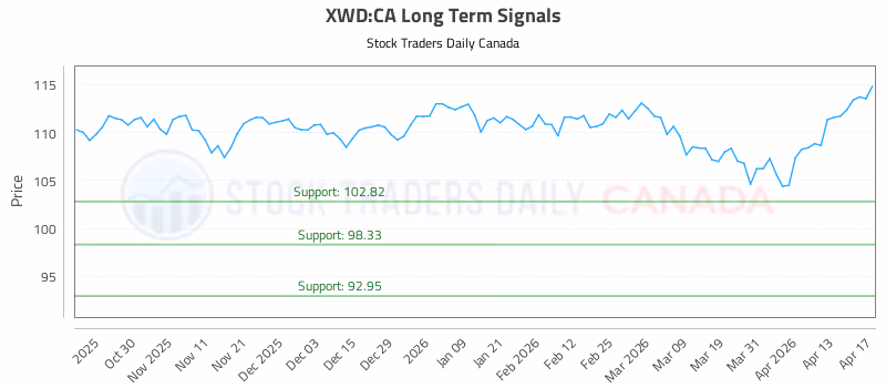 Stock Chart for XWD:CA
