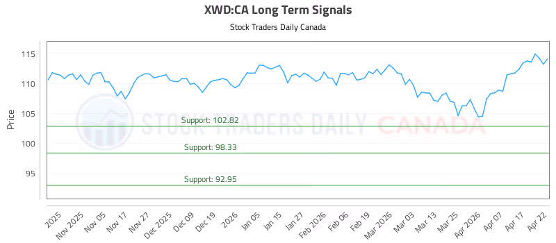 Stock Chart for XWD:CA
