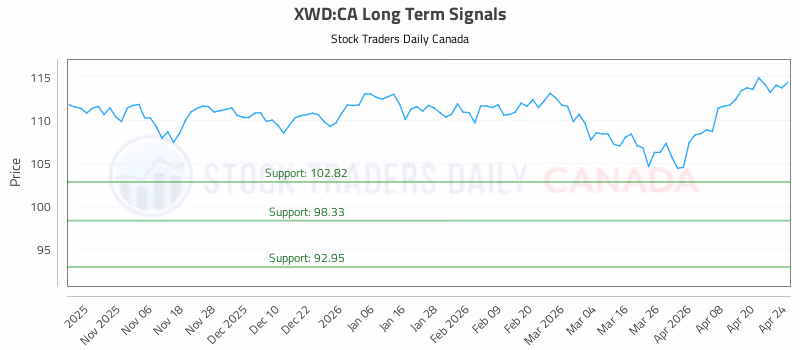 Stock Chart for XWD:CA