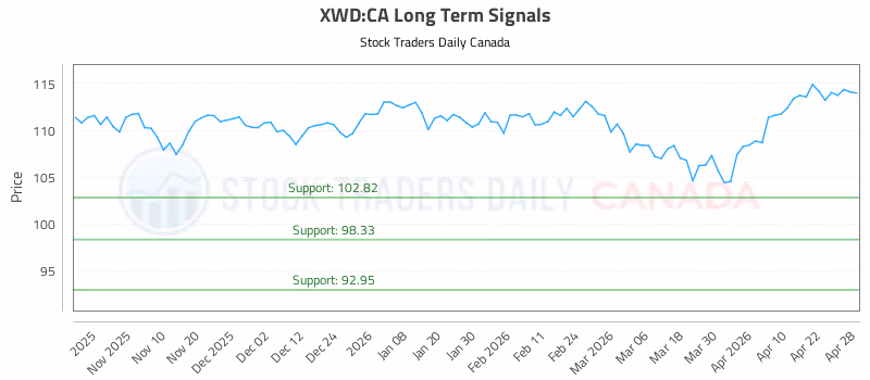 Stock Chart for XWD:CA