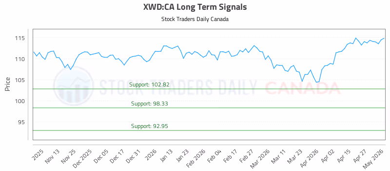 Stock Chart for XWD:CA