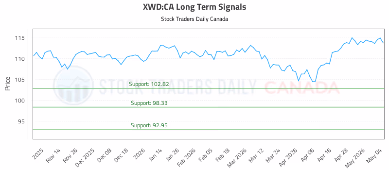 Stock Chart for XWD:CA