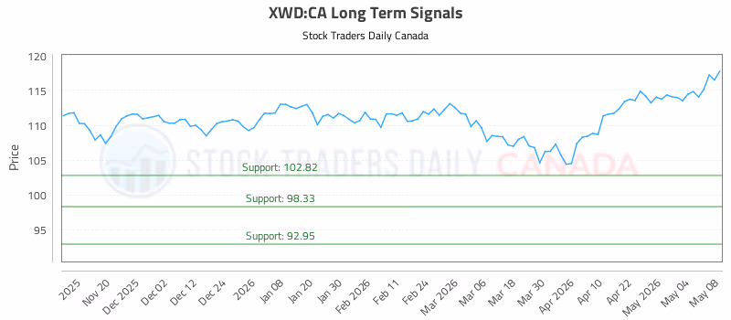 Stock Chart for XWD:CA