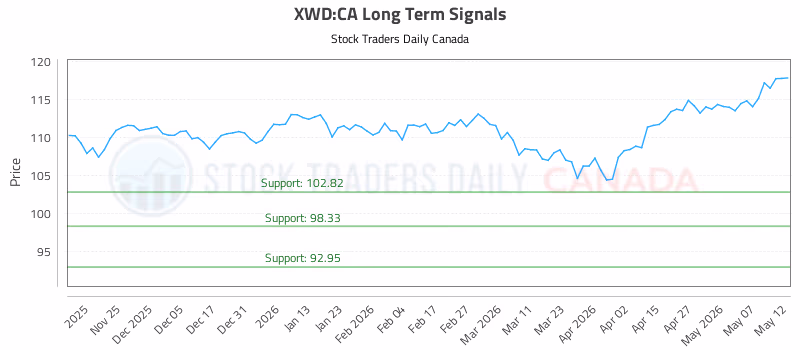 Stock Chart for XWD:CA