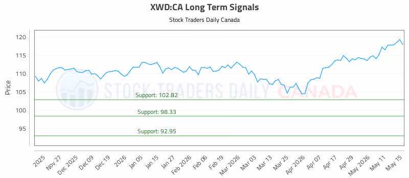 Stock Chart for XWD:CA