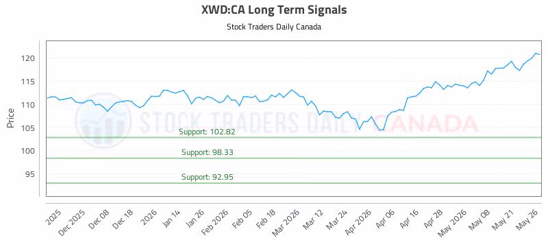 Stock Chart for XWD:CA