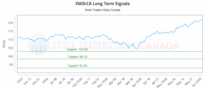 Stock Chart for XWD:CA