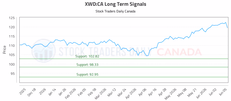 Stock Chart for XWD:CA