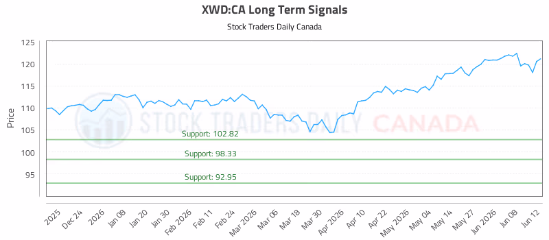 Stock Chart for XWD:CA