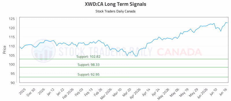 Stock Chart for XWD:CA