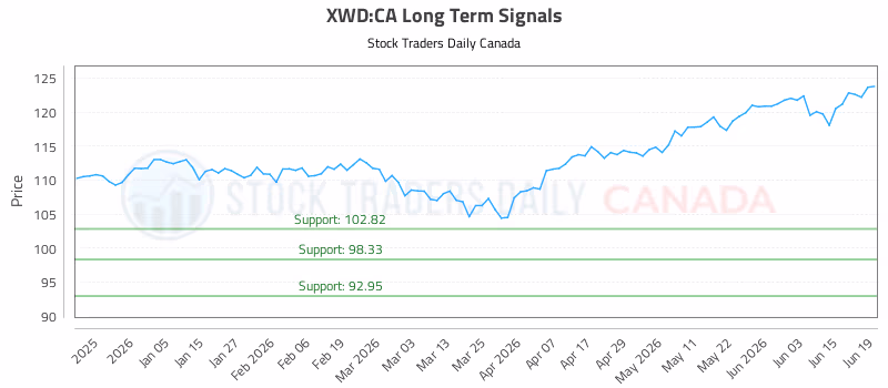 Stock Chart for XWD:CA