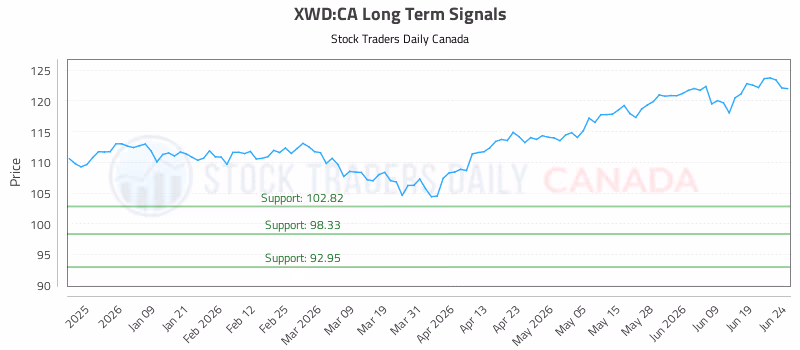 Stock Chart for XWD:CA