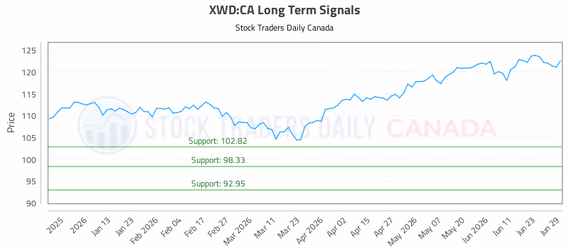 Stock Chart for XWD:CA