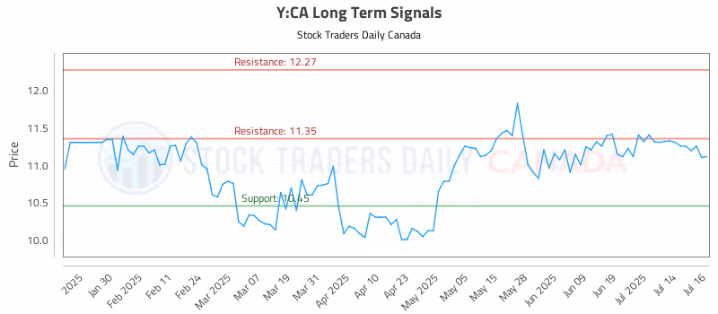 Stock Chart for Y:CA