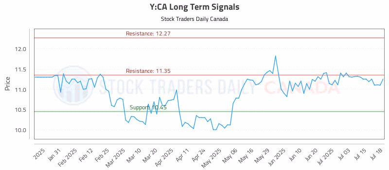 Stock Chart for Y:CA