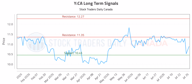 Stock Chart for Y:CA