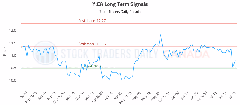 Stock Chart for Y:CA