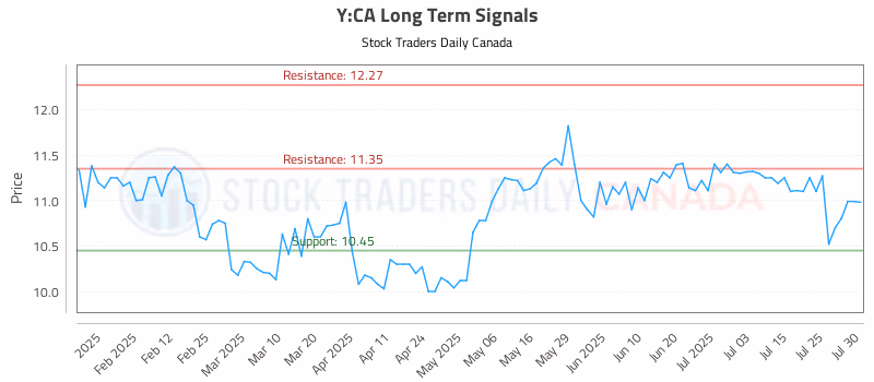 Stock Chart for Y:CA