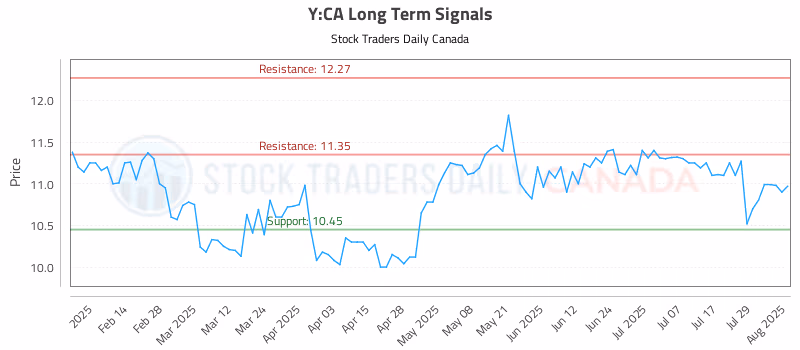 Stock Chart for Y:CA