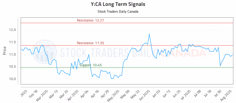 Stock Chart for Y:CA