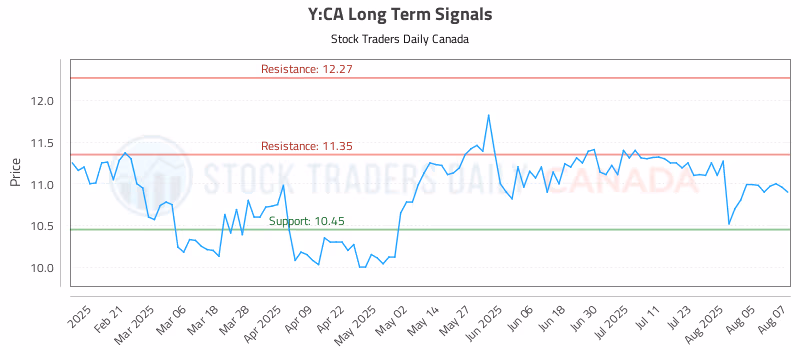 Stock Chart for Y:CA