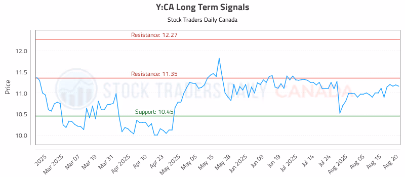 Stock Chart for Y:CA