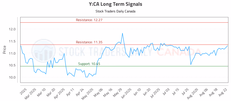 Stock Chart for Y:CA