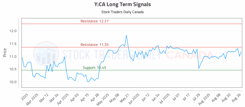 Stock Chart for Y:CA