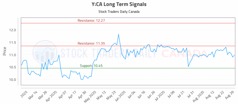 Stock Chart for Y:CA