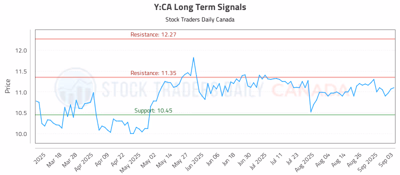 Stock Chart for Y:CA