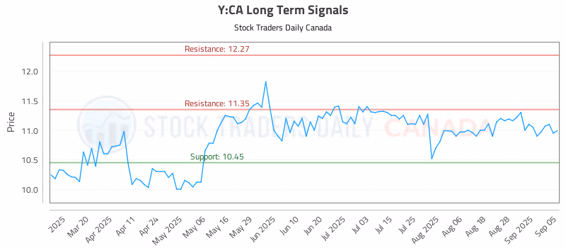 Stock Chart for Y:CA