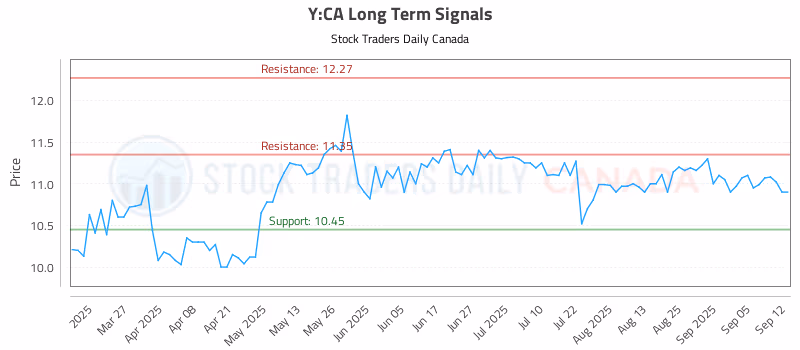 Stock Chart for Y:CA