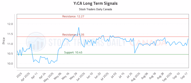 Stock Chart for Y:CA