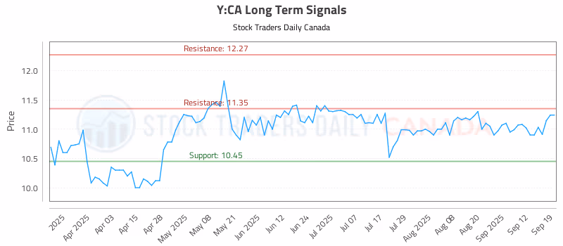 Stock Chart for Y:CA