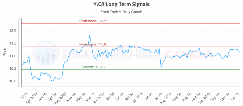 Stock Chart for Y:CA