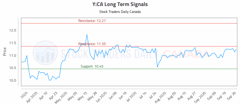 Stock Chart for Y:CA
