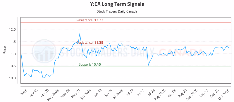 Stock Chart for Y:CA