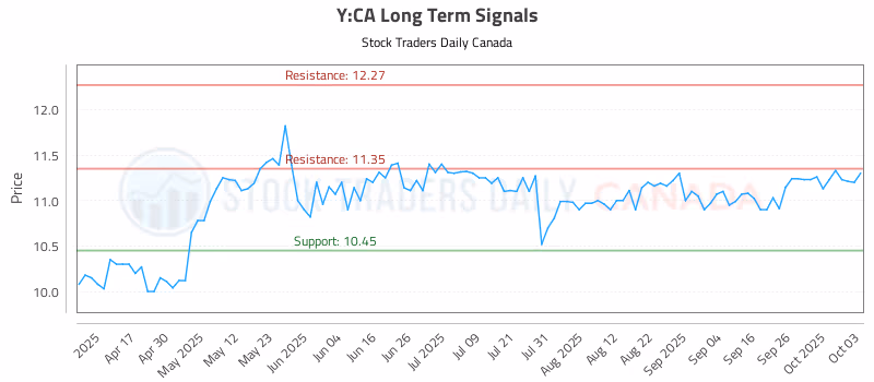 Stock Chart for Y:CA