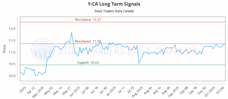 Stock Chart for Y:CA