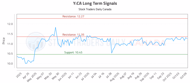 Stock Chart for Y:CA