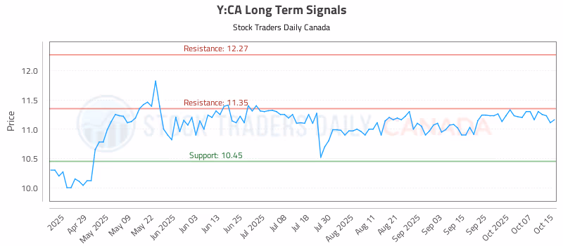 Stock Chart for Y:CA
