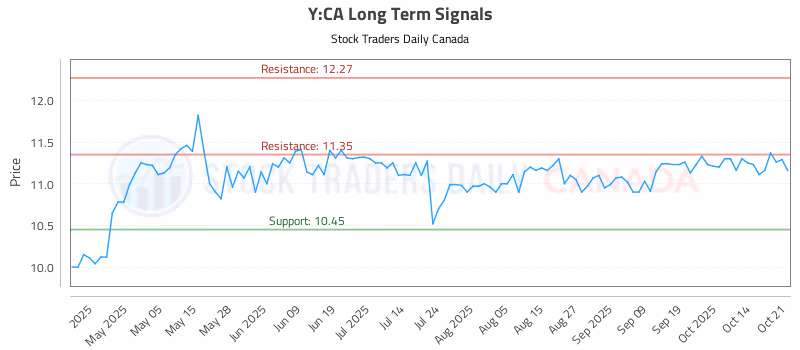 Stock Chart for Y:CA