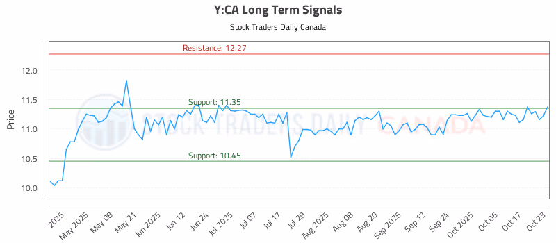 Stock Chart for Y:CA