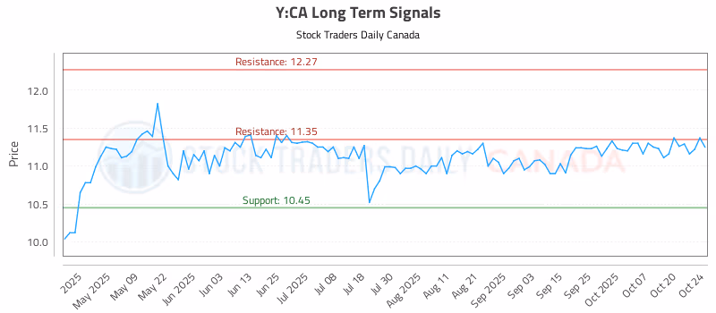 Stock Chart for Y:CA