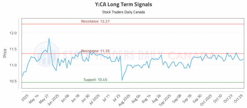 Stock Chart for Y:CA