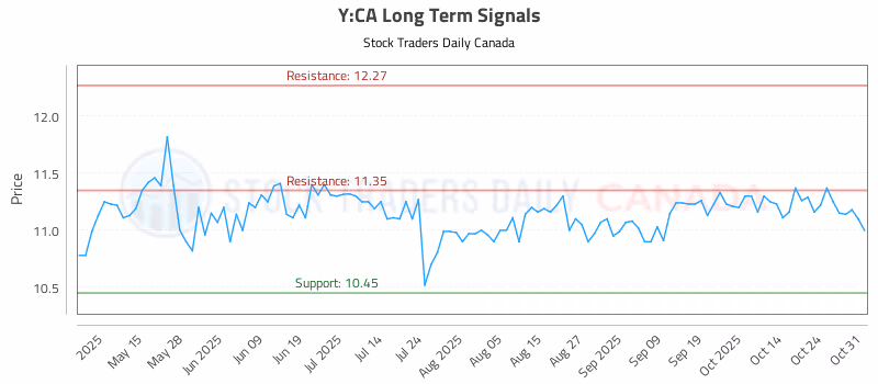 Stock Chart for Y:CA