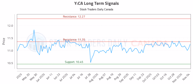 Stock Chart for Y:CA