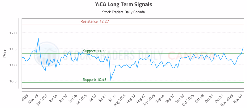 Stock Chart for Y:CA